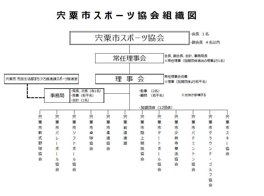 宍粟市スポーツ協会組織図